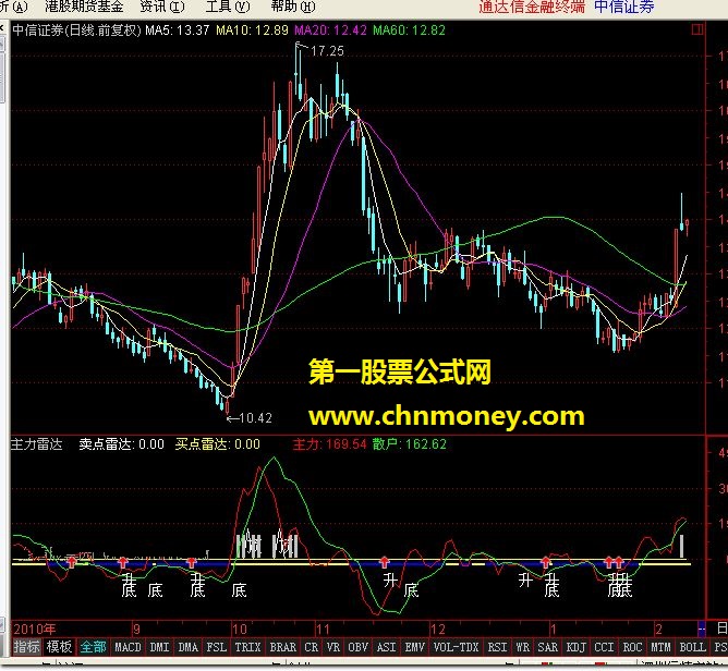 主力雷达（金盾主力雷达 炒股用的雷达，发现顶底的雷达）