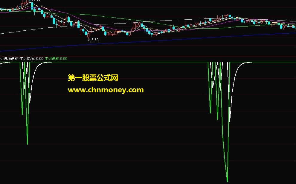 主力进场诱多（主力退场、主力洗进、主力洗盘）附图源码无未来指标