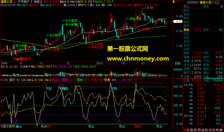 k线组合形式提示－主图