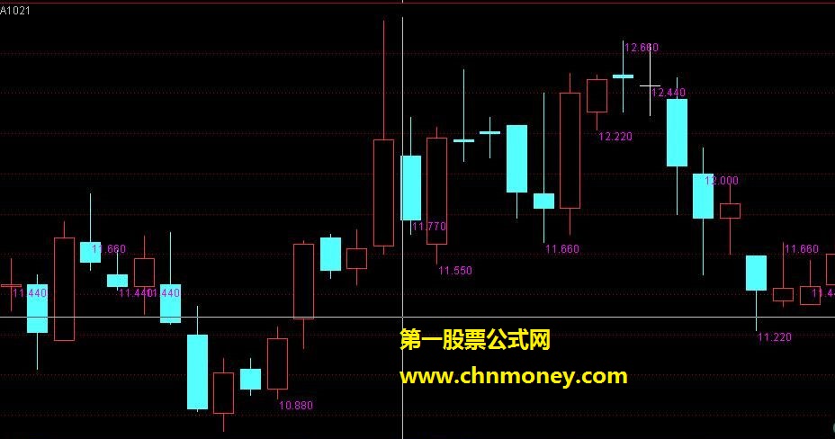 自编的通达信双数显示（主图、源码、贴图）