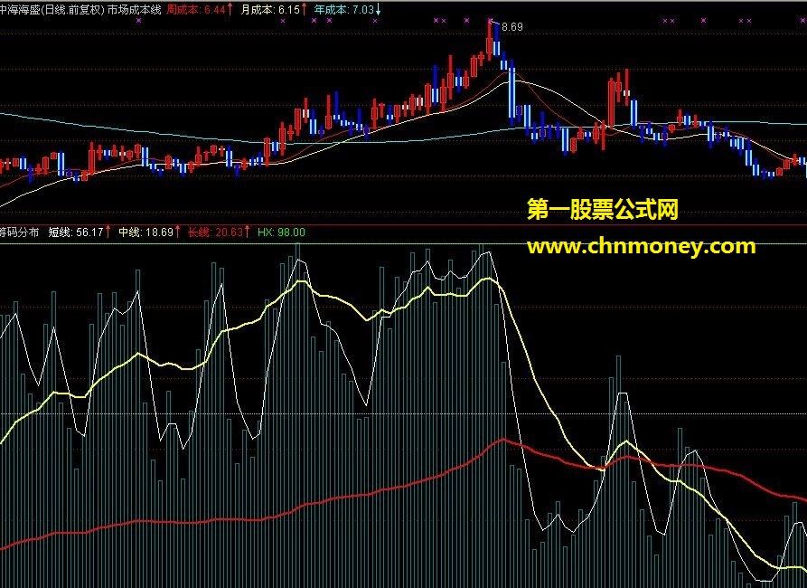 筹码分布－－（源码 副图 贴图）