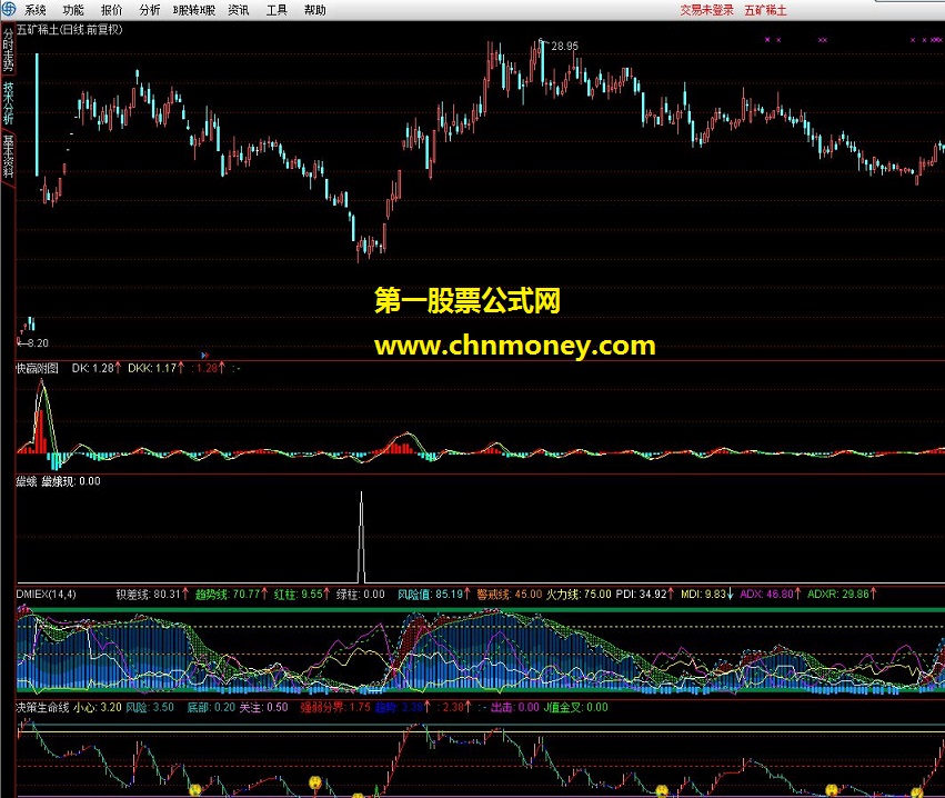 通达信金钻精品公式