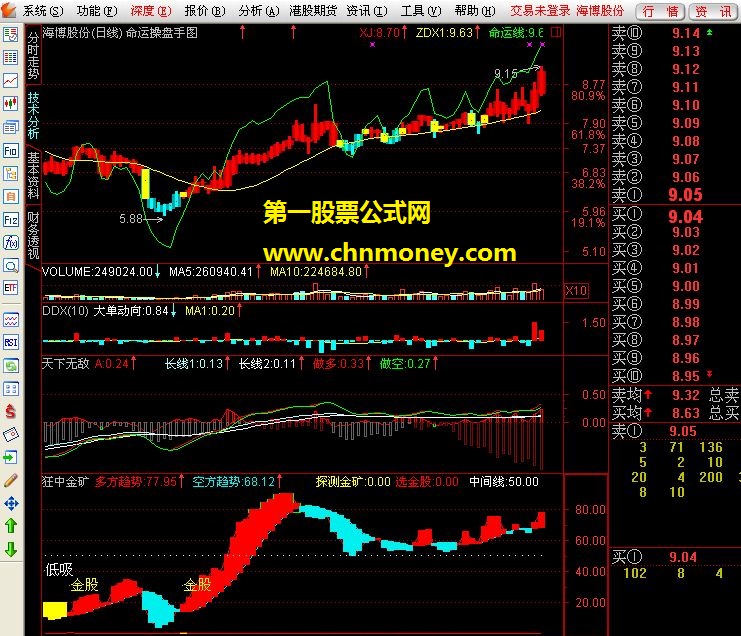 狂中金矿指标（多空趋势 空方趋势 探测金矿）