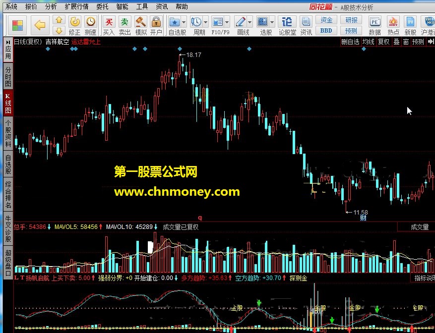 ｌｔ扬帆启航－－-机构建仓，涨跌趋势，低位金叉