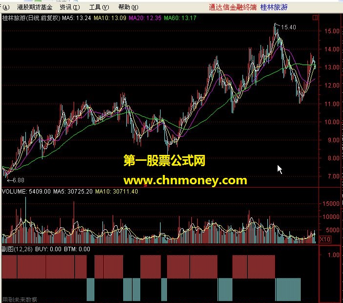 判断个股强弱的通达信副图