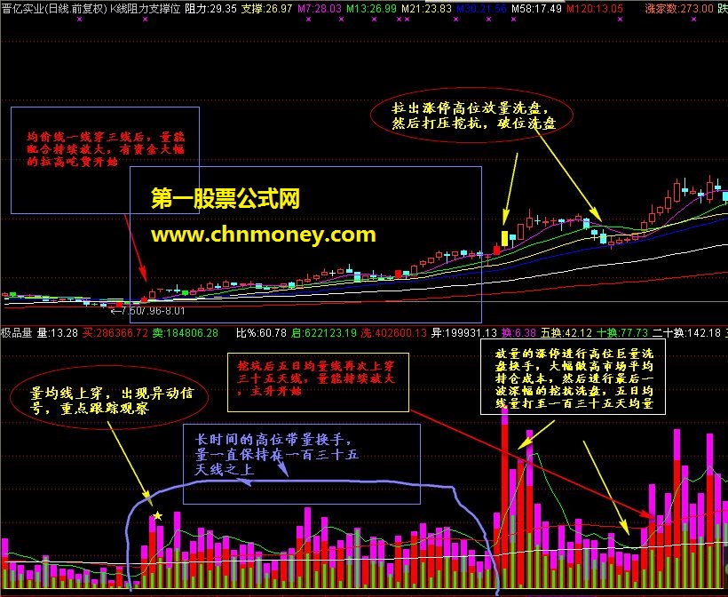 结合各位前辈的量能指标，做一个优化成交量指标（源码，贴图）