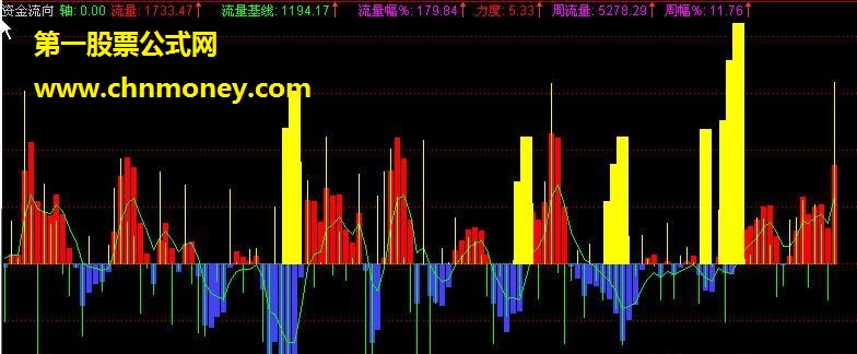 资金流向及选股源码－－挺好用的指标公式