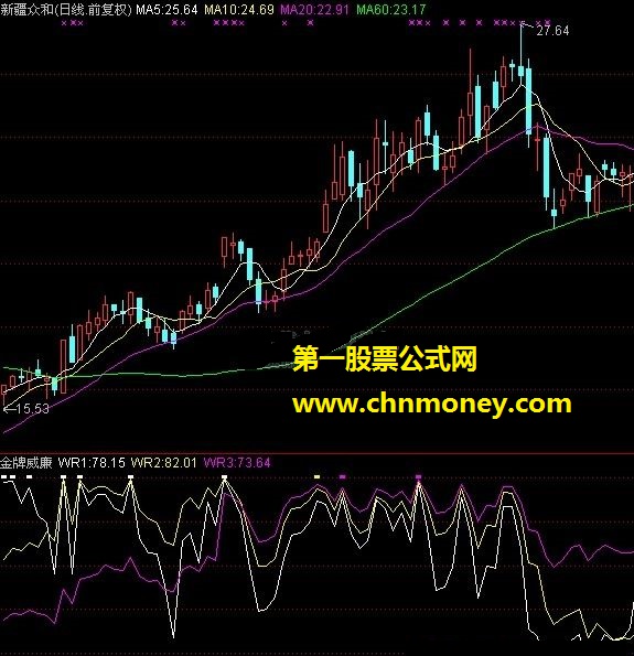 金牌威廉(源码 副图)