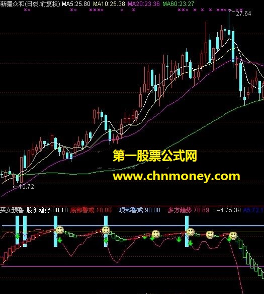 买卖预警（股价趋势、底部警戒、买入警戒）