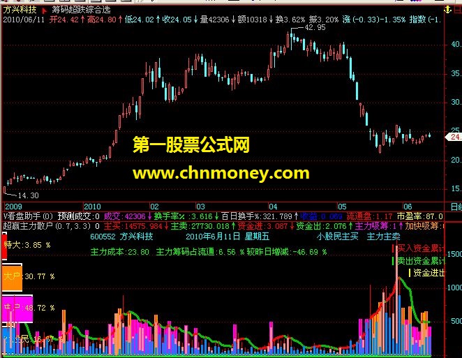 超赢主力、散户－（附图指标 源码）