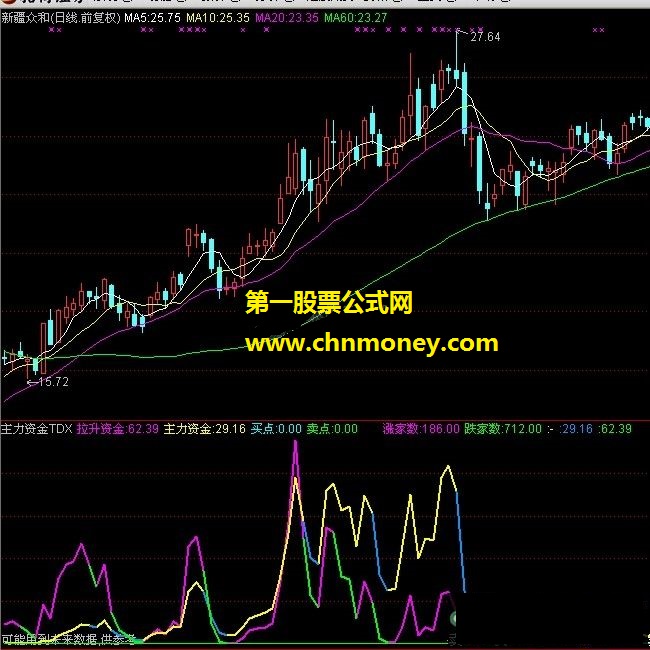 主力资金tdx（拉升资金、涨家数、跌家数）