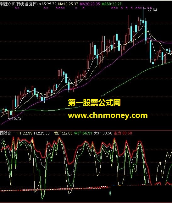 四线合一（散户、中户、大户、主力）