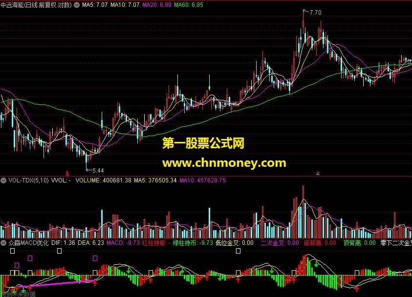 众赢macd优化