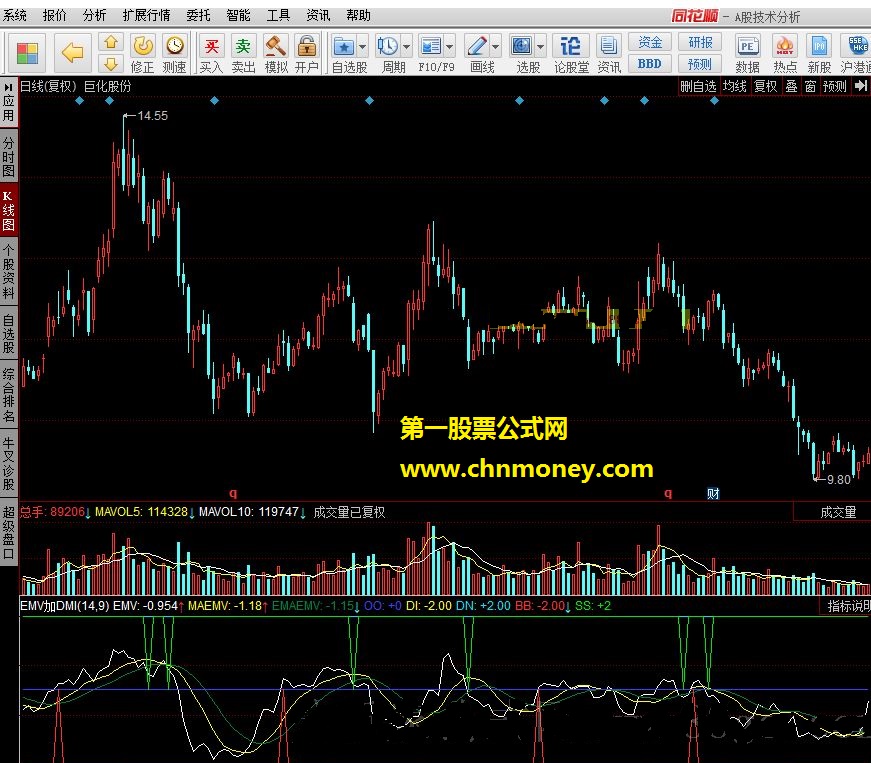 emv加dmi 简易波动指标加dmi过滤副图源码