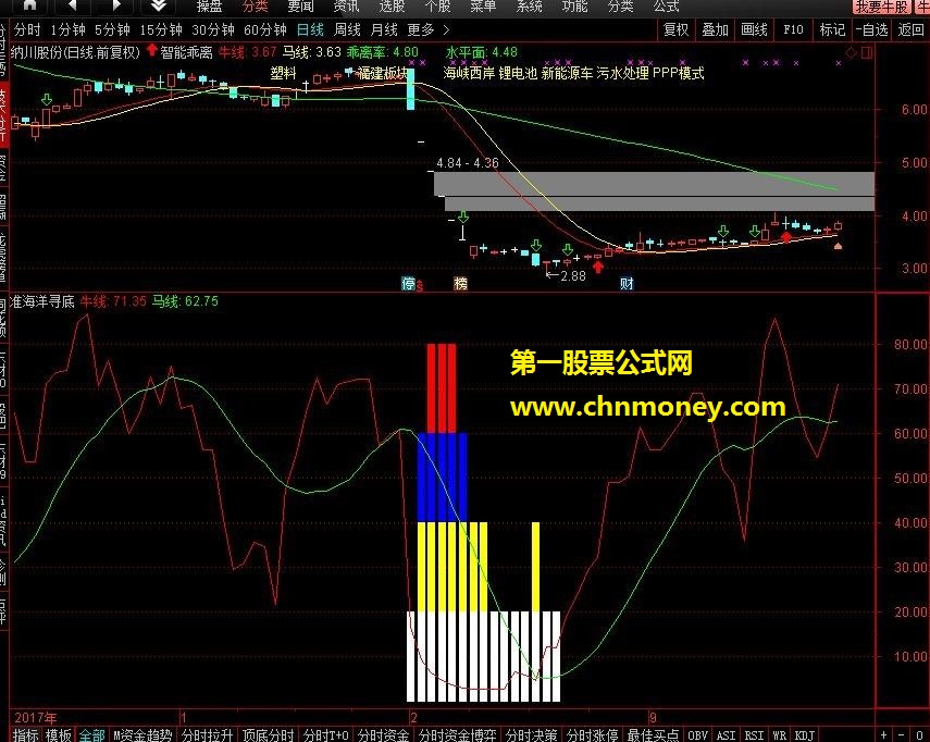 【通达信公式】经传软件原版海洋寻底