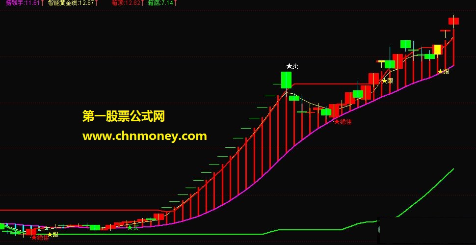 跟涨绝好 一个副图指标非常实用（源码 副图 贴图）