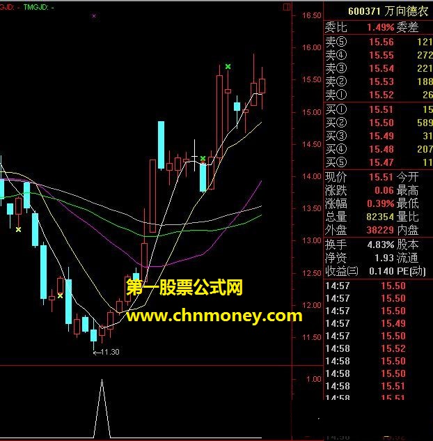 w底选股公式（源码 副图 选股 贴图）