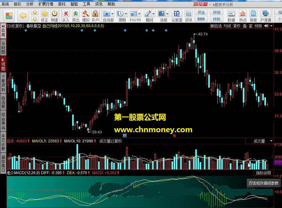 老介macd 发出“介必升”信号绝对涨