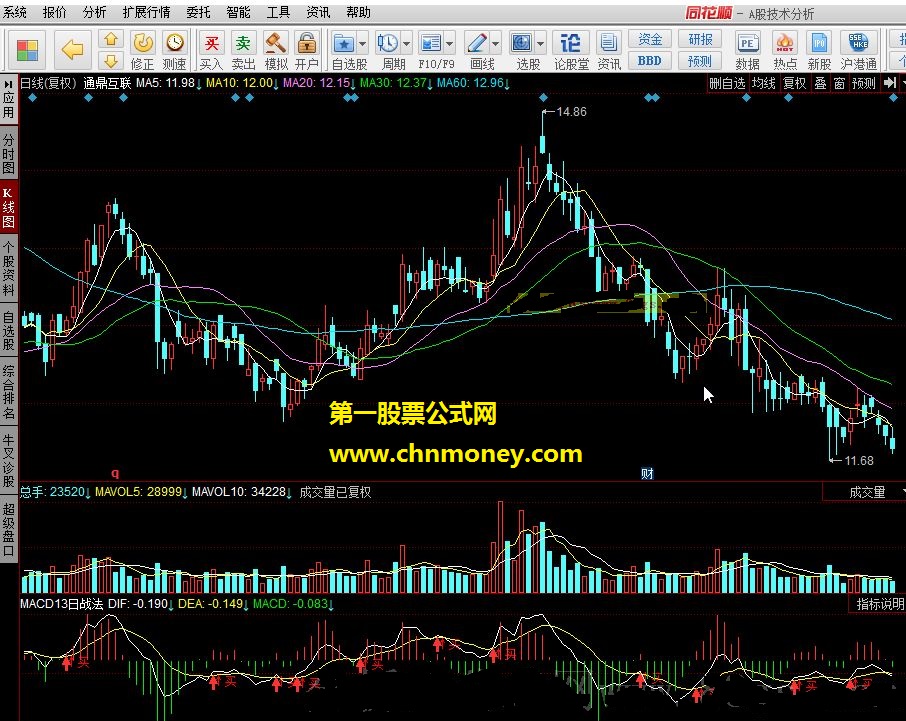 macd13日战法