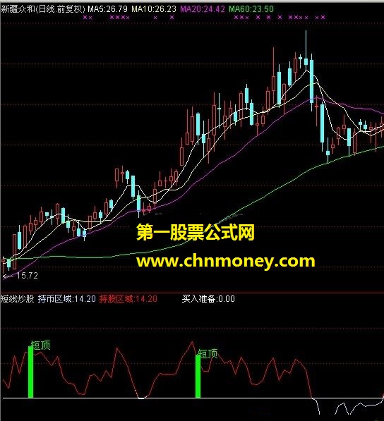 短线炒股（持币区域、持股区域）