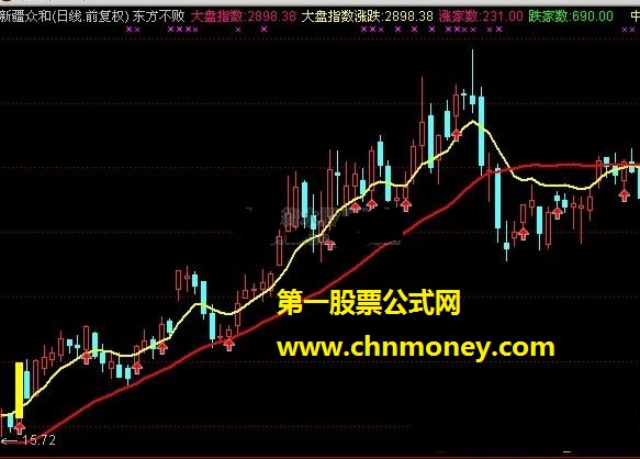 东方不败（大盘指数、涨家数、跌家数）