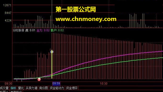 分时涨停（源码 分时副图 通达信 贴图）