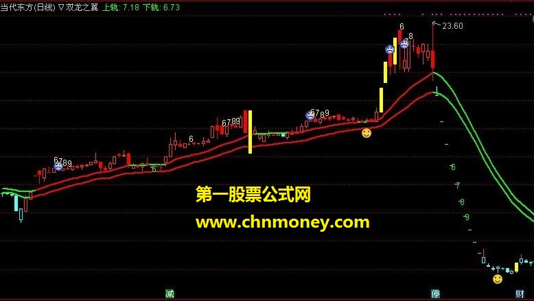 双龙之翼 趋势变色k线 通达信股票软件下载 通达信精品公式