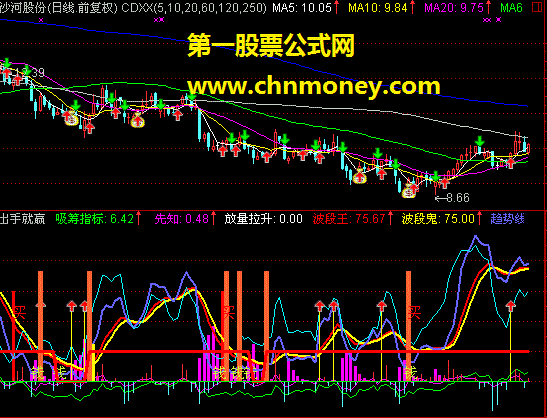 出手就赢指标（副图、原码、贴图）