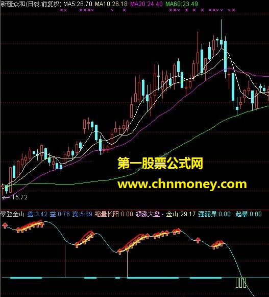 攀登金山（换手率、中线趋势、领涨大盘）