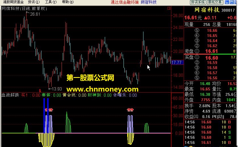 血战超跌黄金坑