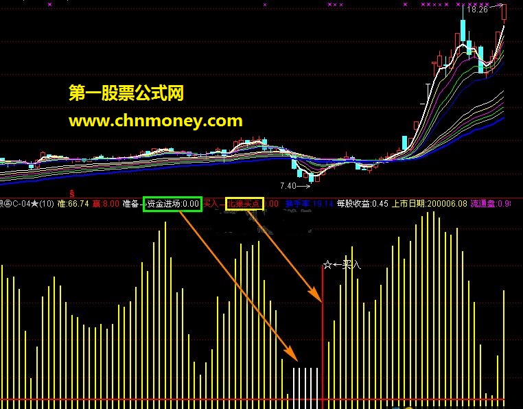 北狼资金分析（资金进场、北狼买点、换手率、市盈率）