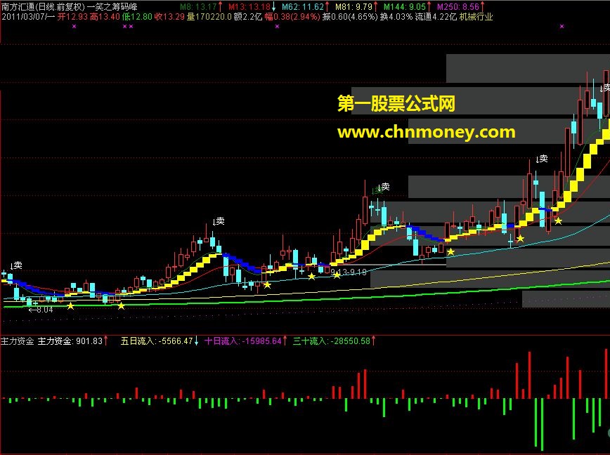 自用的主图指标一笑之筹码峰