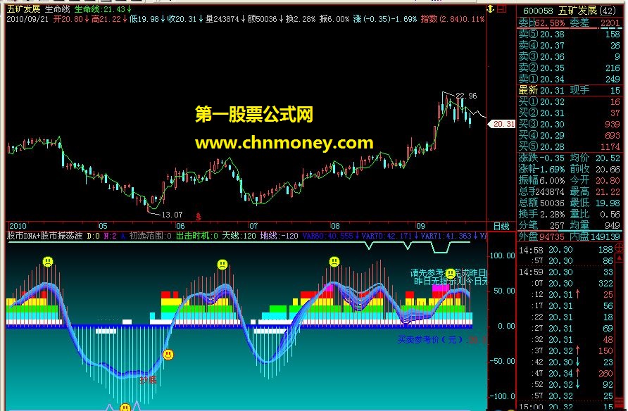 股市dna+股市振荡波
