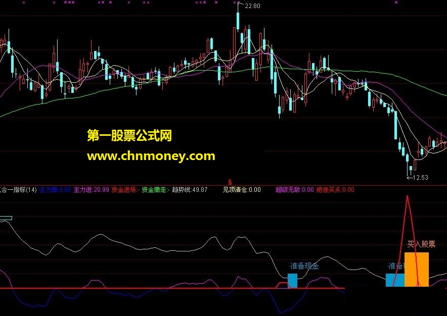 三合一指标（主力撤、主力进、资金进场、资金撤走）