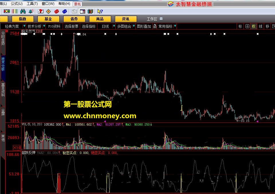 超跌反弹 目前行情正好用到