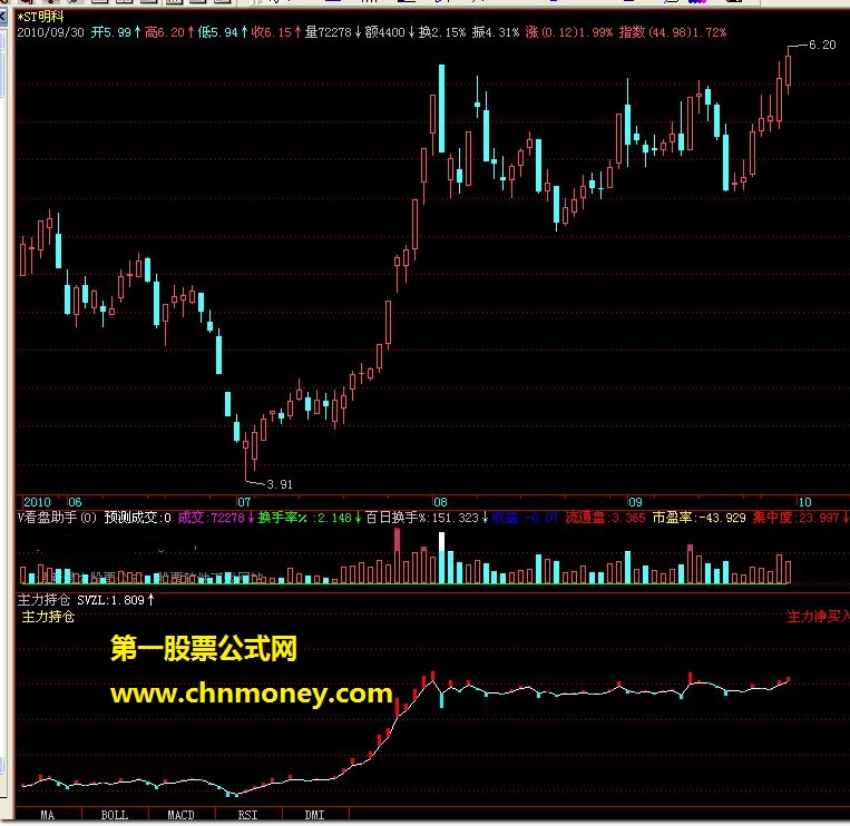 主力持仓（飞狐公式）