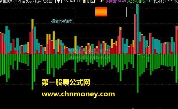 真实成交量（多方量、空方量、买卖差、市盈率）