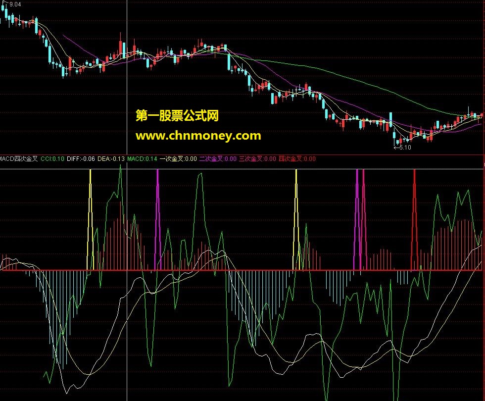 macd四次金叉+cci