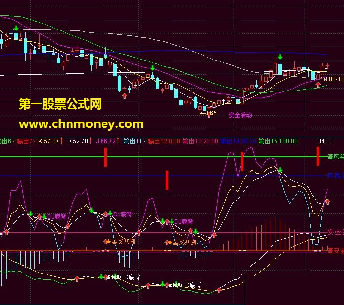 给kdj、macd金叉共振加个风险区