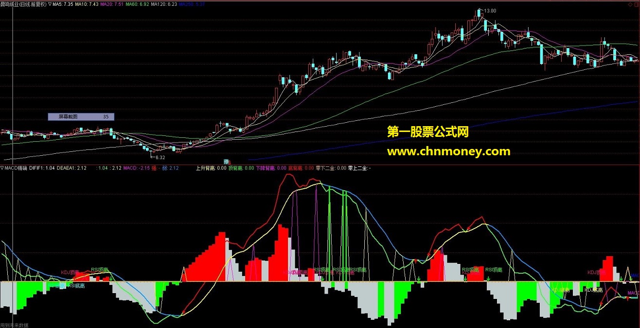 macd 三次背离