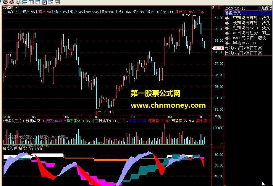 飞狐解盘合集（副图 源码 有解盘）