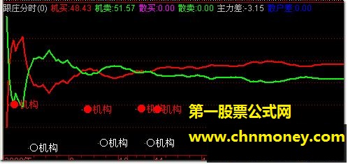 跟庄分时（抓住当天最佳买点1  通达信分时指标 源码 附图）