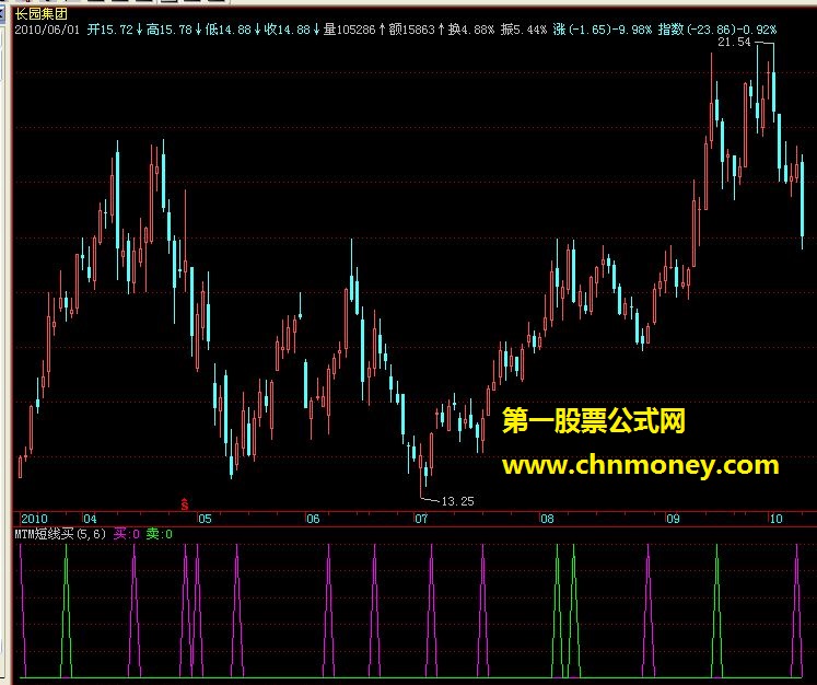 mtm短线买卖（副图 源码）