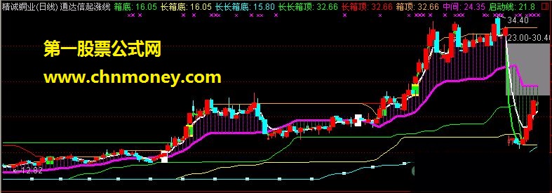 通达信起涨线（主图、源码、贴图）