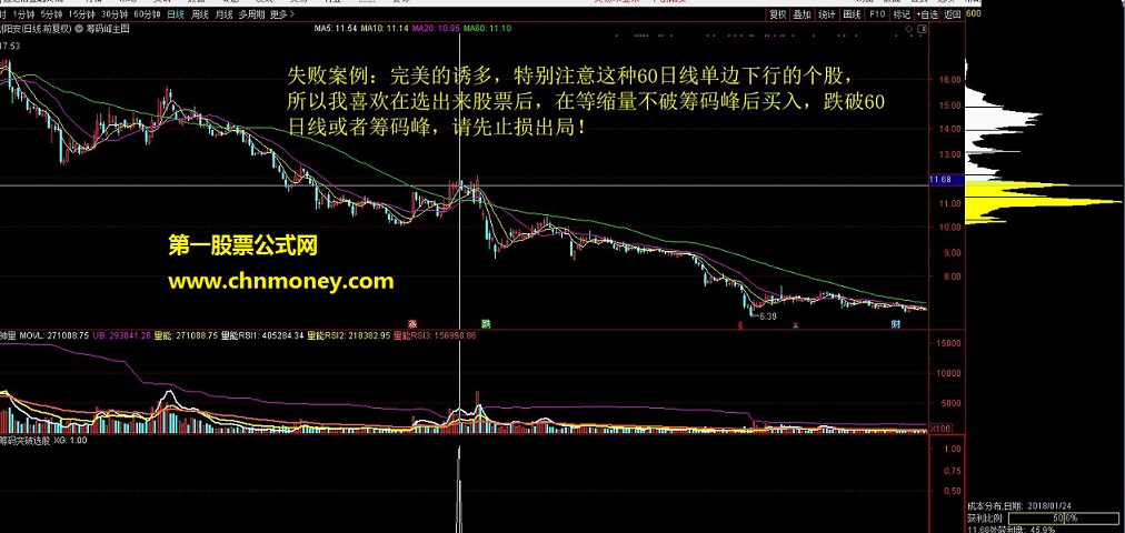 突破筹码峰