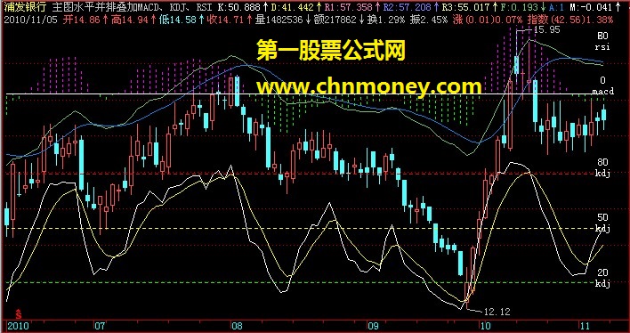 主图水平并排叠加macd、kdj、rsi