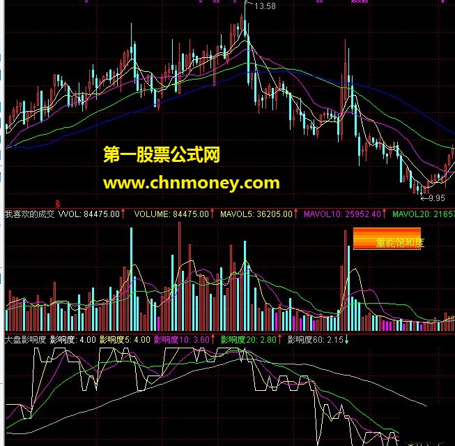 大盘影响度（源码 副图 贴图）