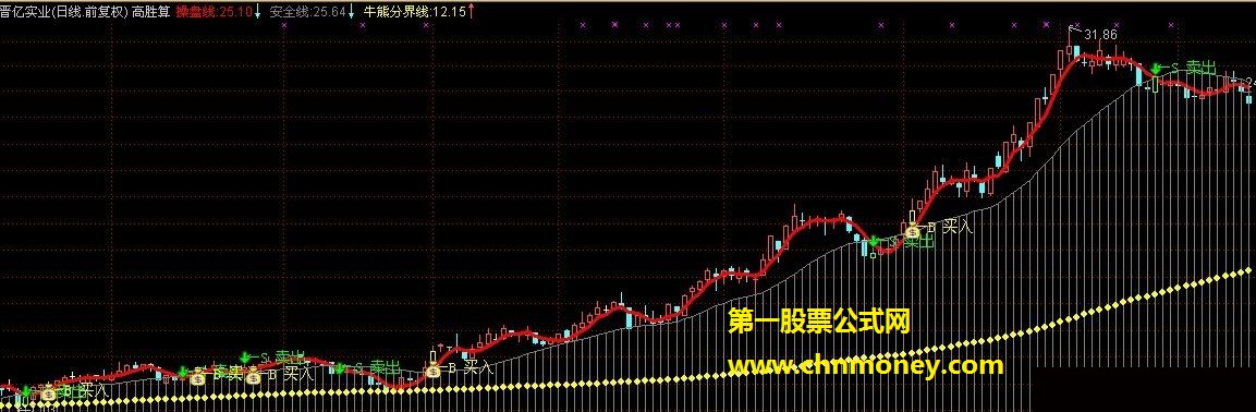 高盛操盘主图公式 有码有图