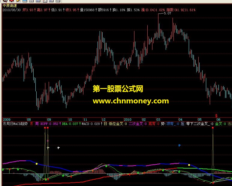 月周日macd趋势（源码 副图）