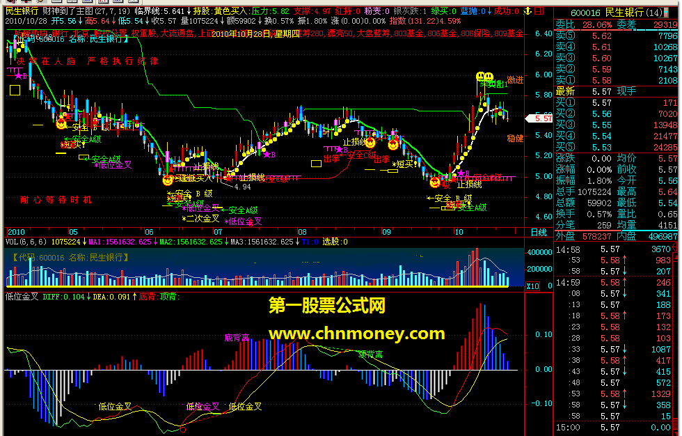 低位金叉飞狐版－把低位金叉表现得淋漓尽致的精品指标